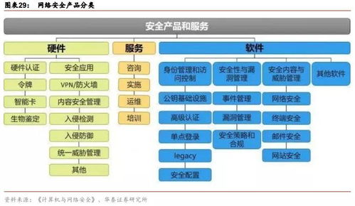 網(wǎng)絡(luò)安全產(chǎn)業(yè)鏈的增長(zhǎng)邏輯與網(wǎng)絡(luò)與信息安全軟件開(kāi)發(fā)